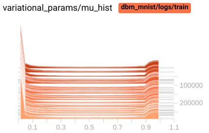 Histogram of variational parameters (in each layer)