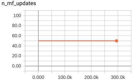 Actual number of mean-field updates