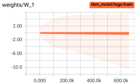 Distribution of weights and biases