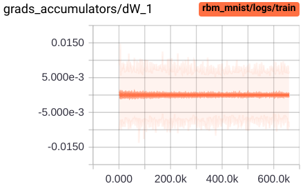 Distribution of weights and biases updates