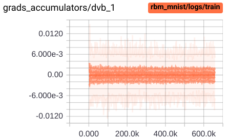Distribution of weights and biases updates