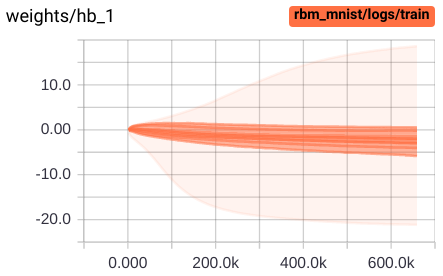 Distribution of weights and biases