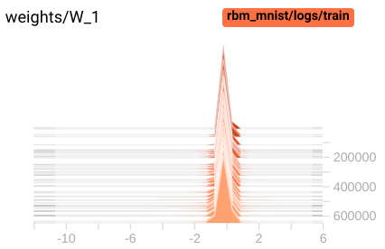 Histogram of weights and biases