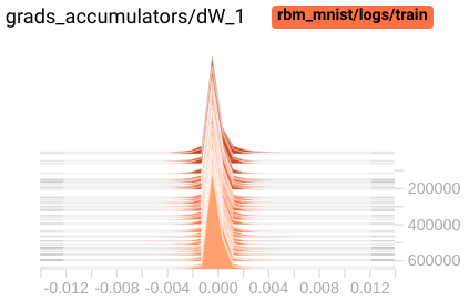 Histogram of weights and biases updates