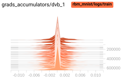 Histogram of weights and biases updates