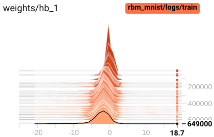 Histogram of weights and biases