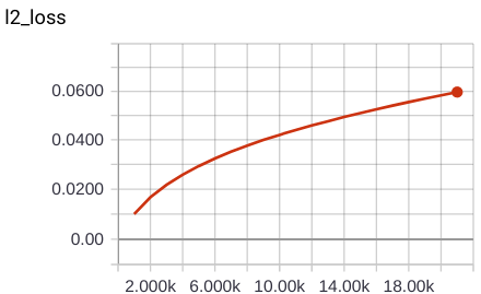 L2 loss (weight decay cost times 0.5||W||^2)