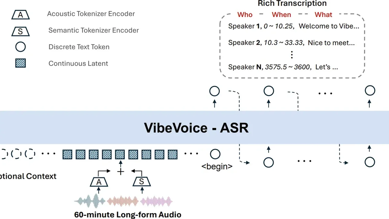 VibeVoice ASR Architecture