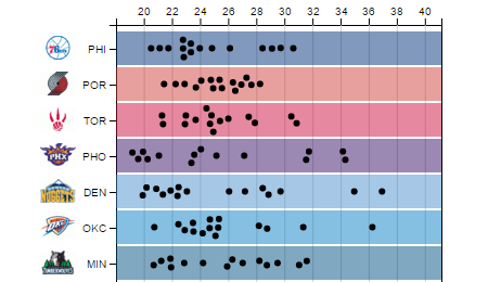 A screenshot of the NBA age distribution visualization