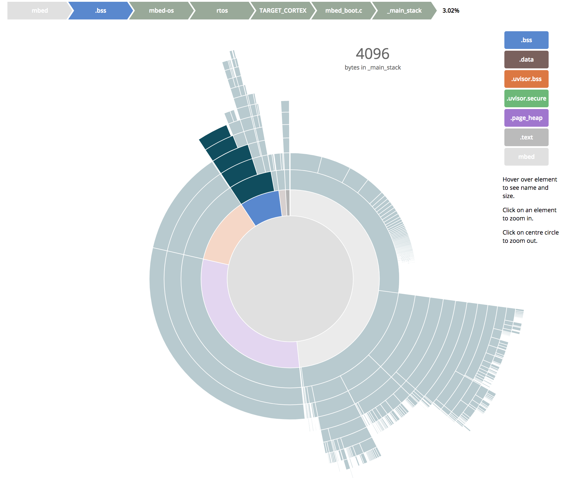 d3.js based ELF Linker Statistics