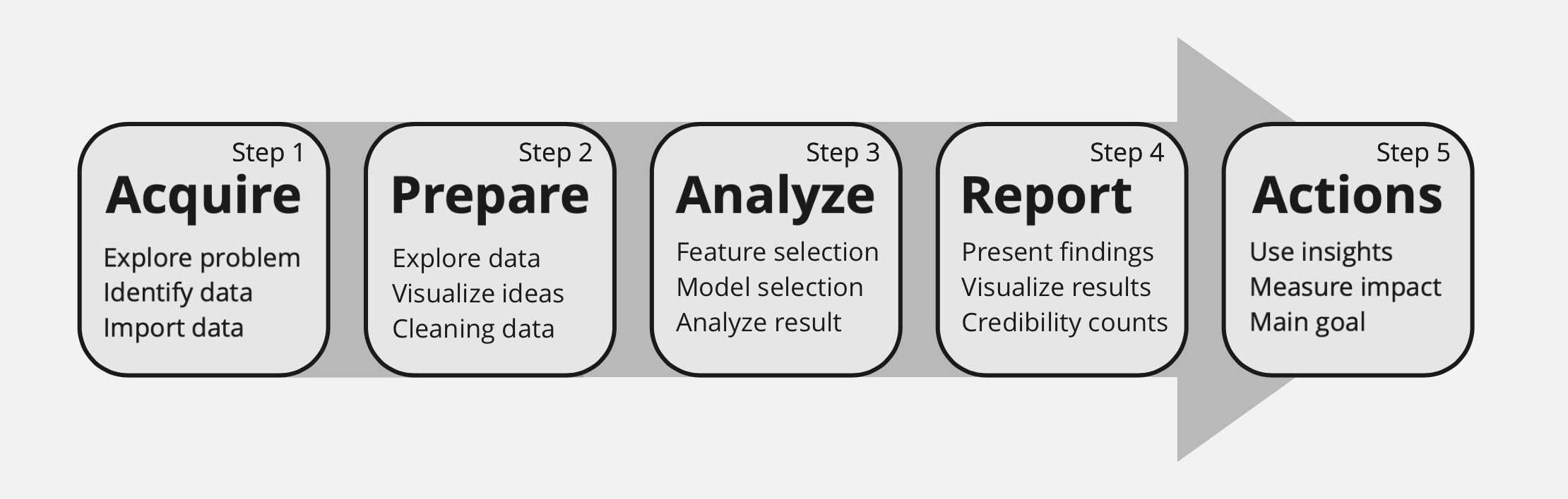 Data Science Workflow