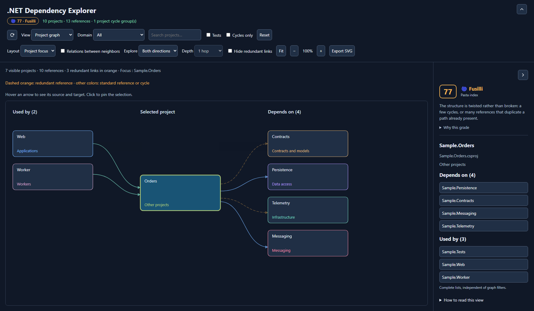 Project focus with users and dependencies