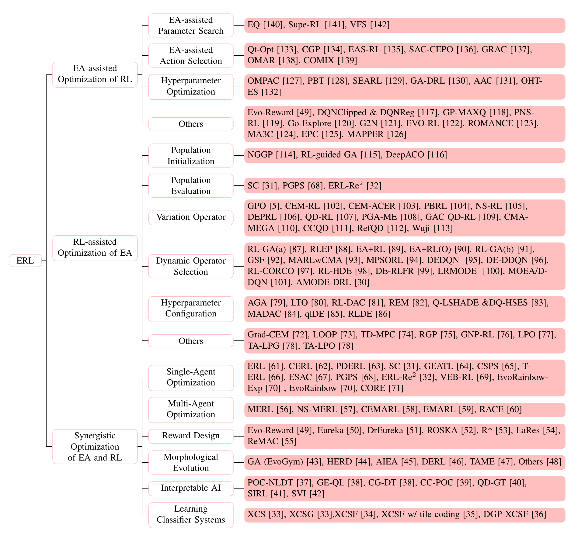 ERL taxonomy