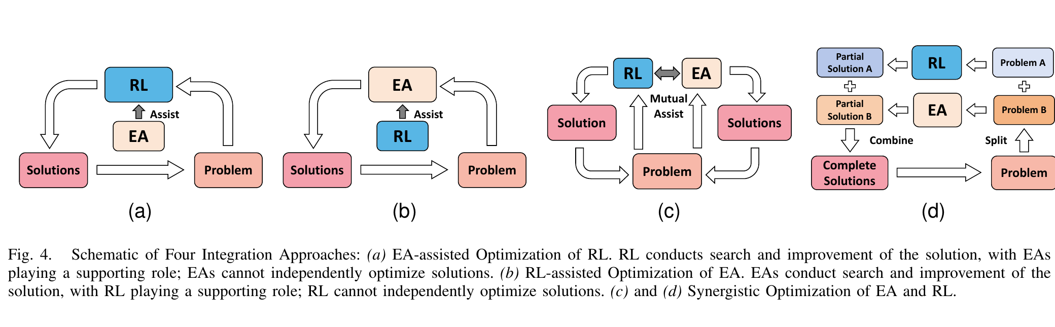 Four integration approaches