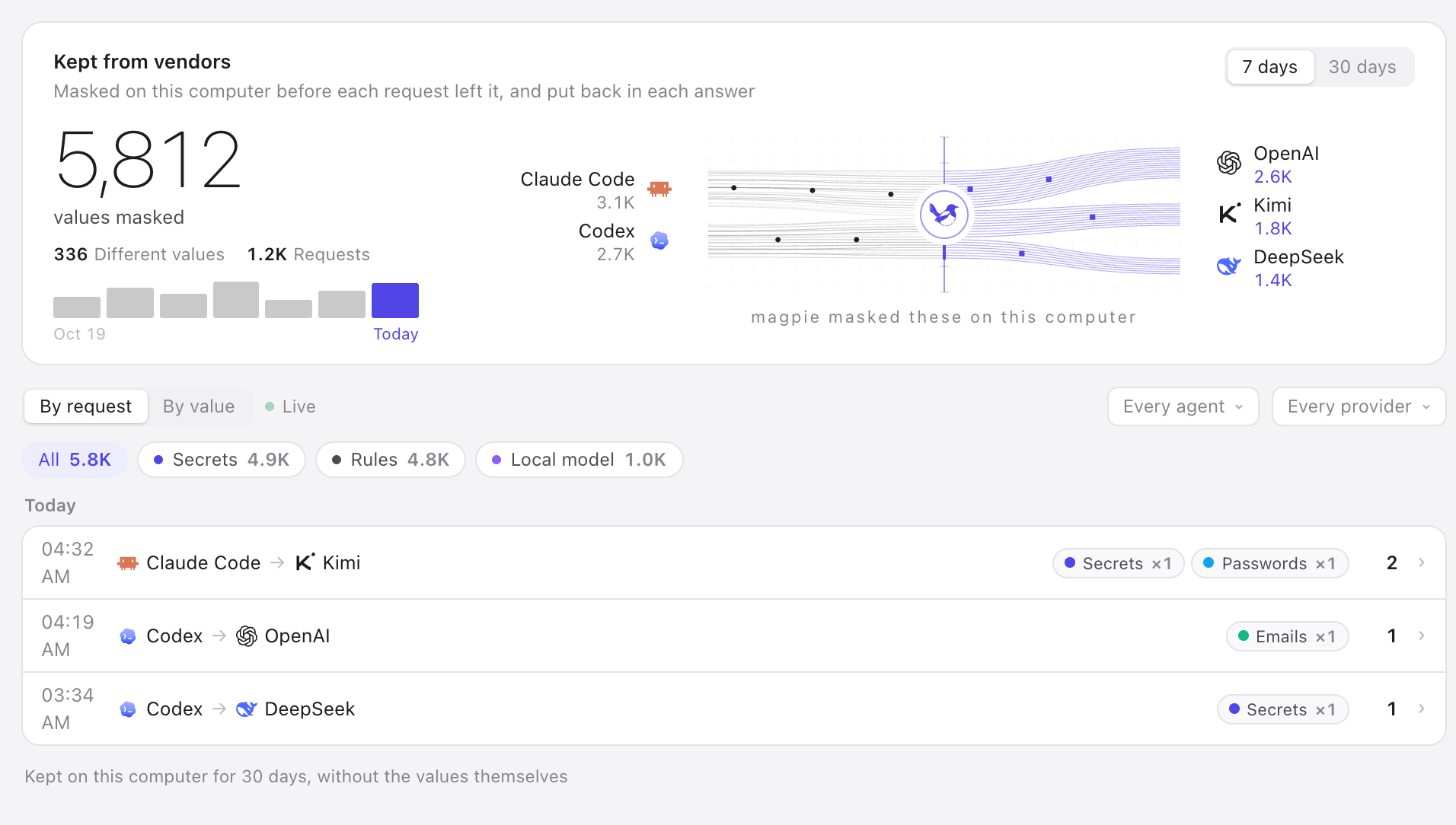Insights › Masking: 5,812 values kept from vendors in 7 days, flowing from Claude Code and Codex through magpie to OpenAI, Kimi and DeepSeek, and each request's masked values