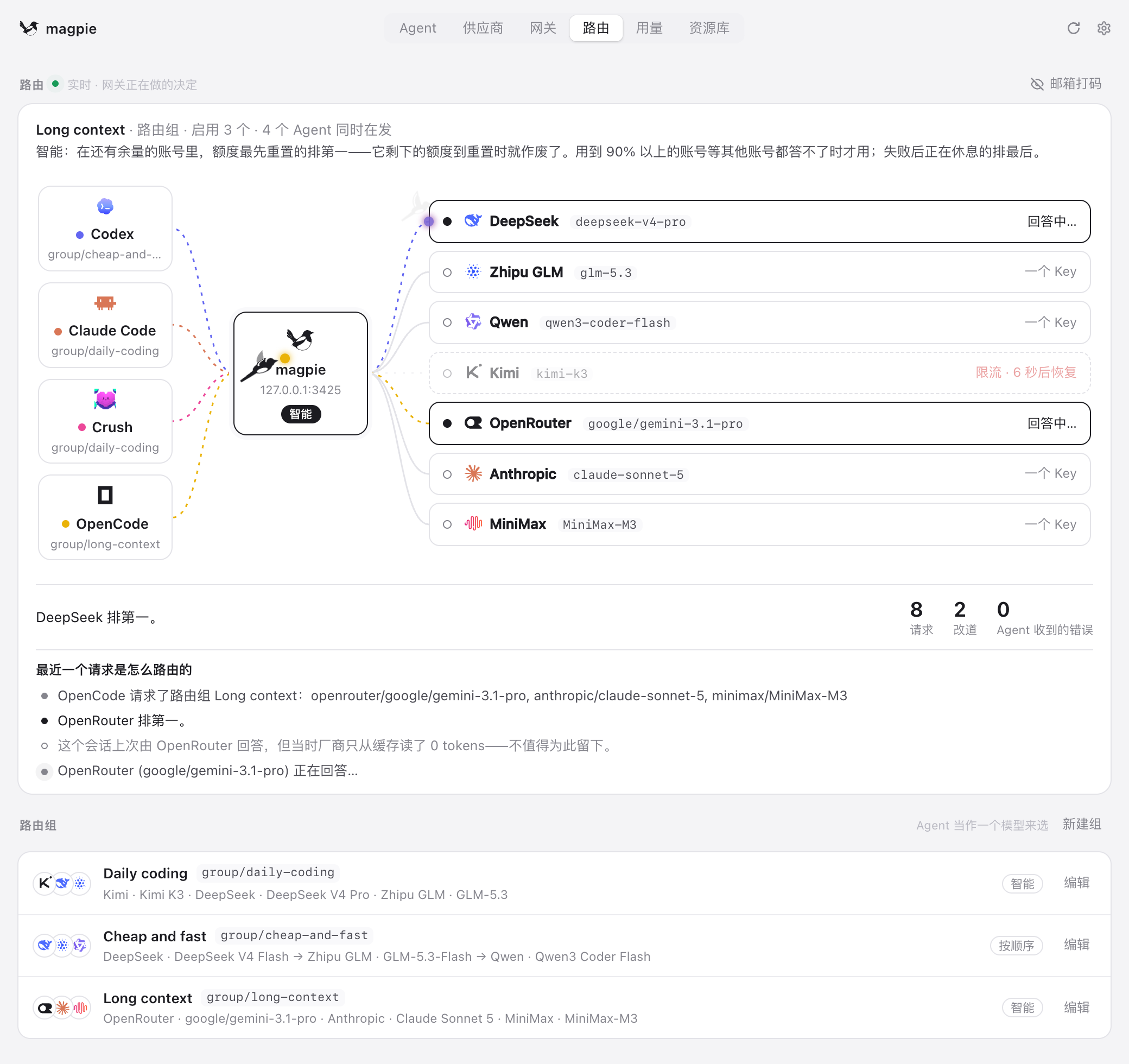 路由页：四个 Agent 经过 magpie 连到七个 provider，实时显示