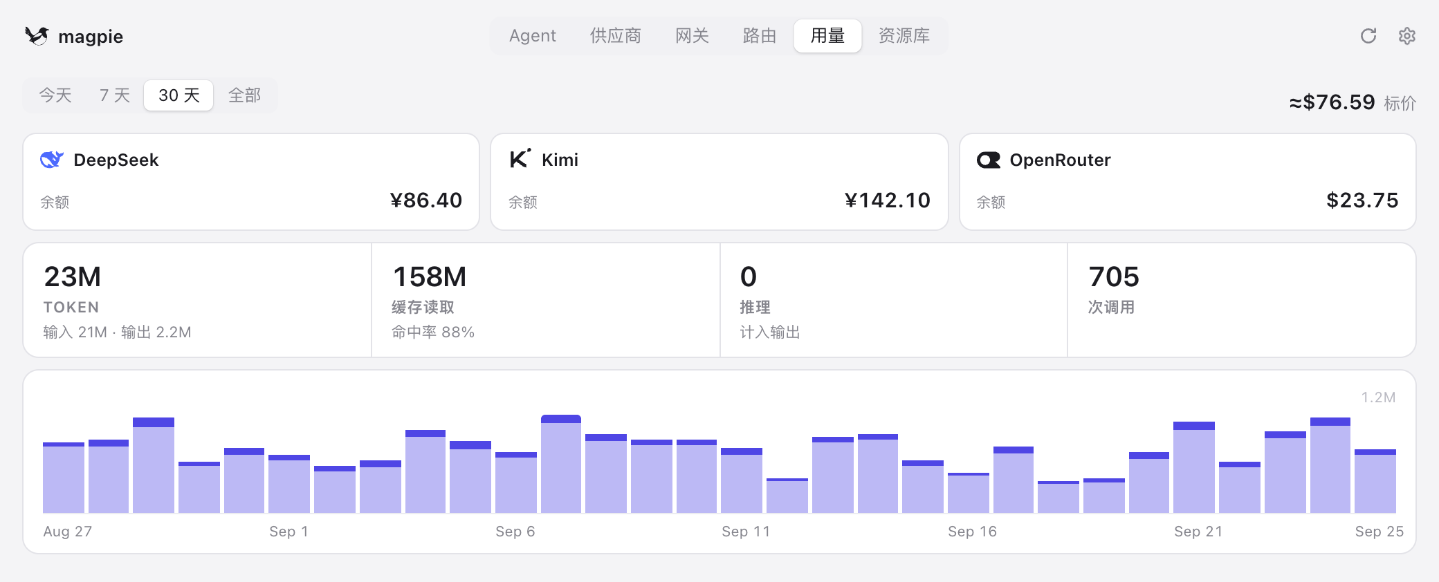 用量页：余额、token、缓存命中率和花费