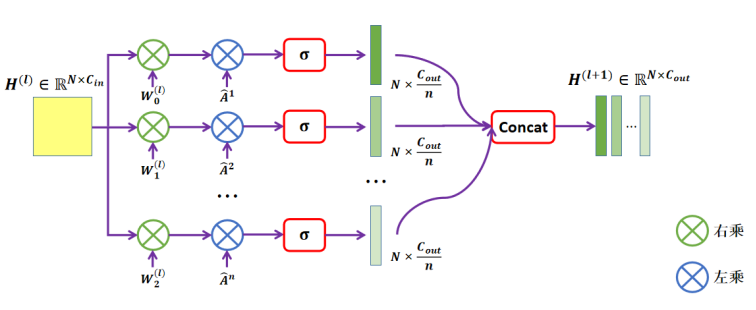 MD-GC-Layer