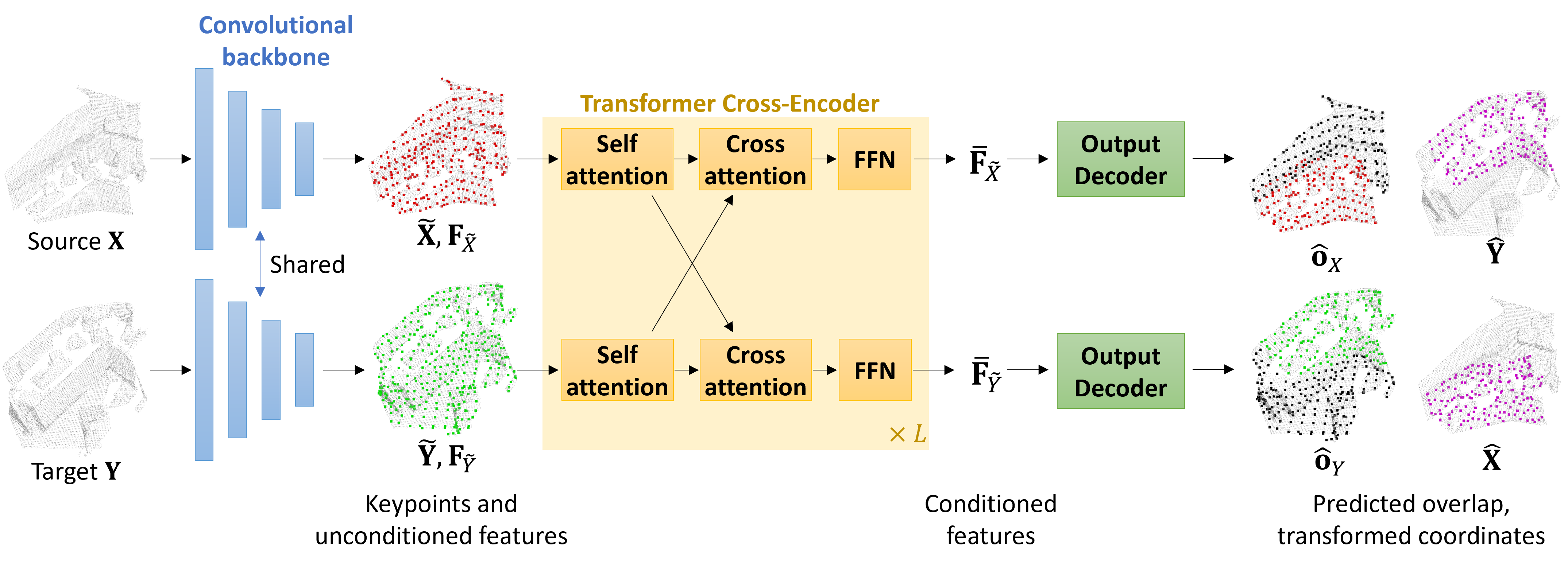 REGTR Network Architecture