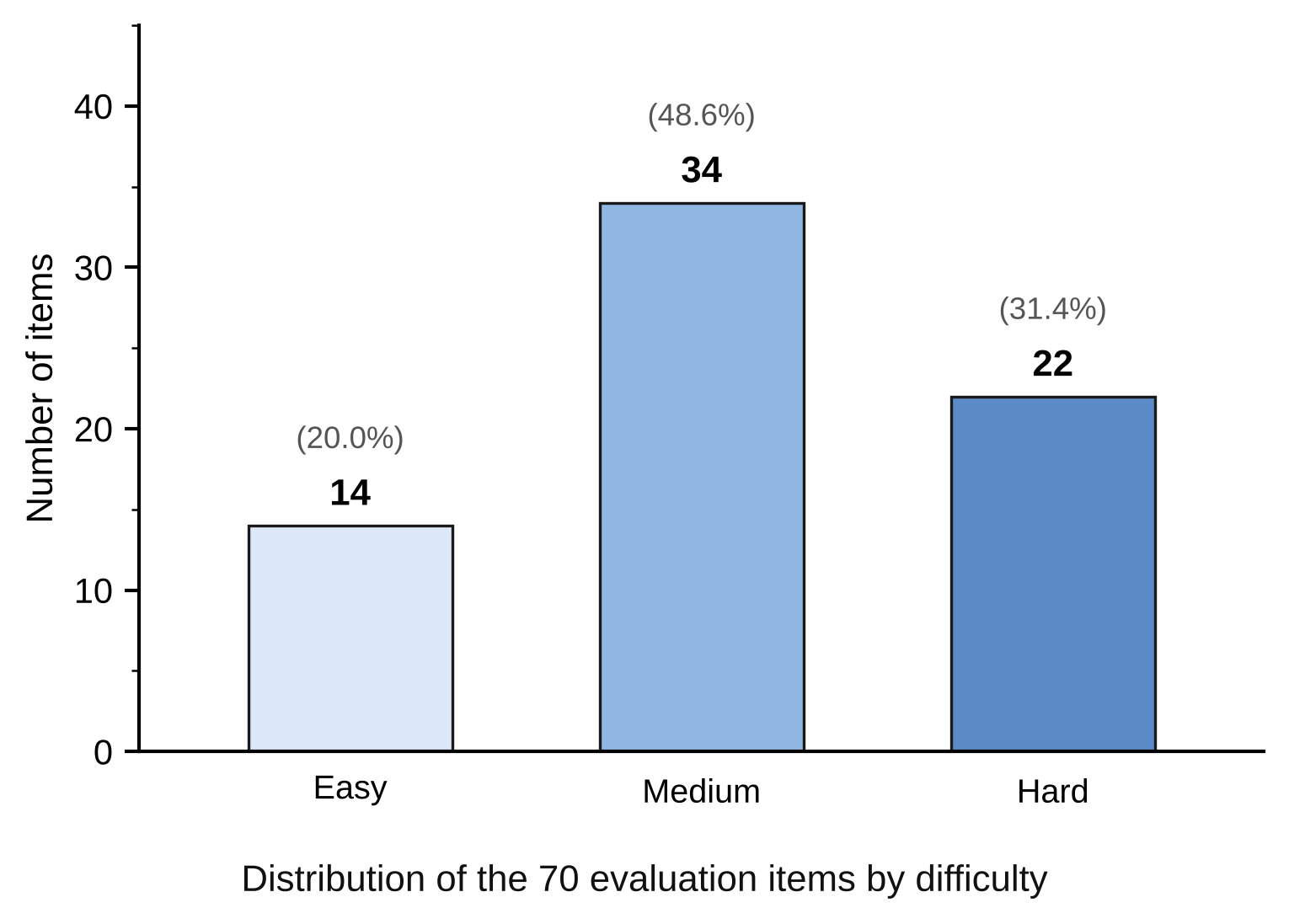 70-task difficulty distribution
