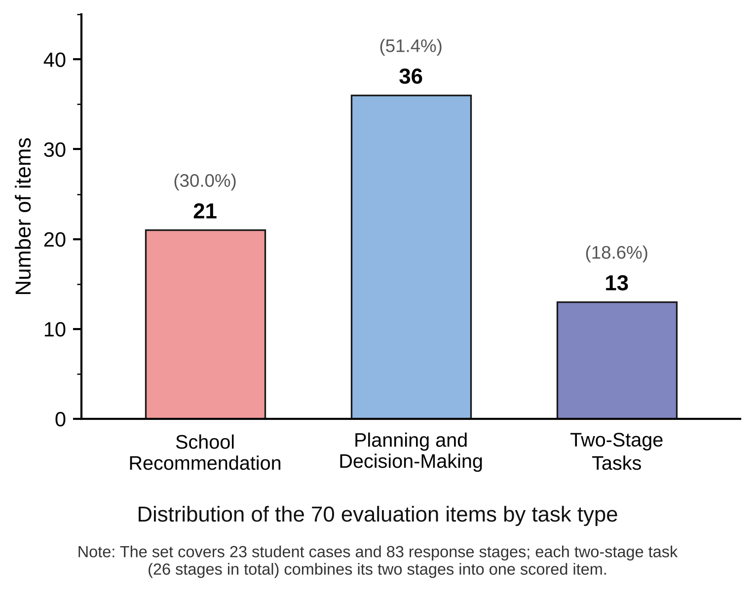 70-task distribution