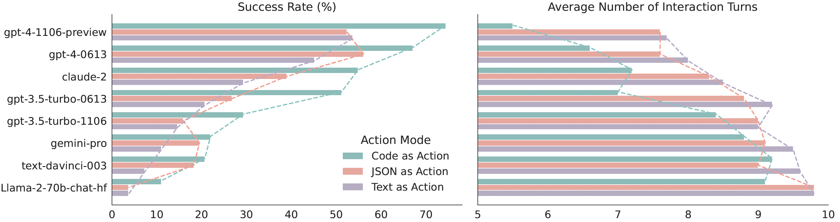 Comparison between CodeAct and Text/JSON