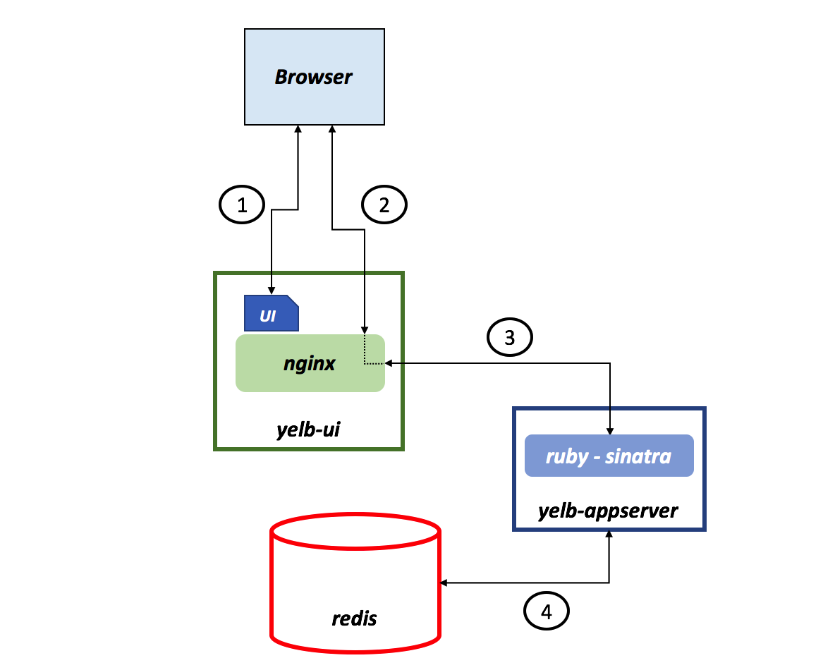 yelb-architecture