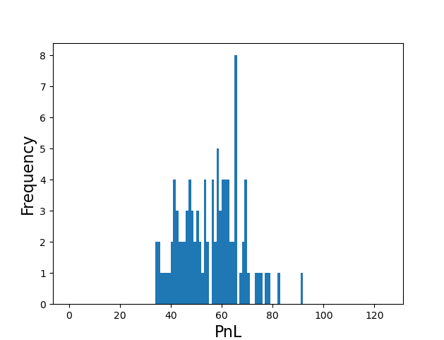 Pnl Histogram