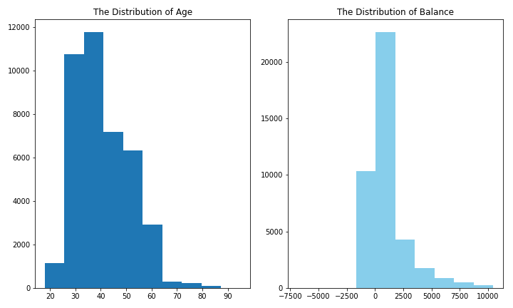 age & balance distribution