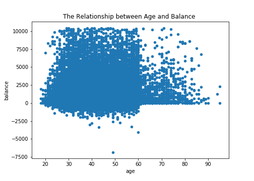 age & balance scatter