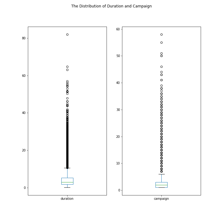 duration & campaign distribution