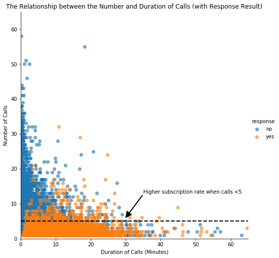 duration & campaign scatter