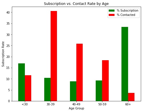 age