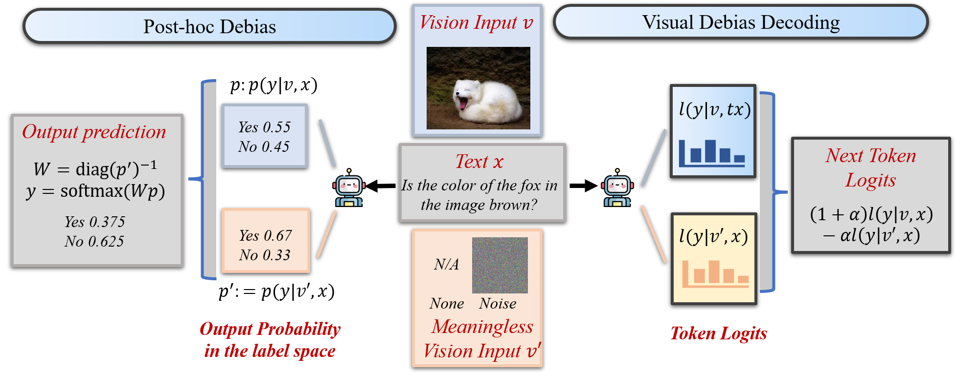 Large Visual Language Models Debiasing