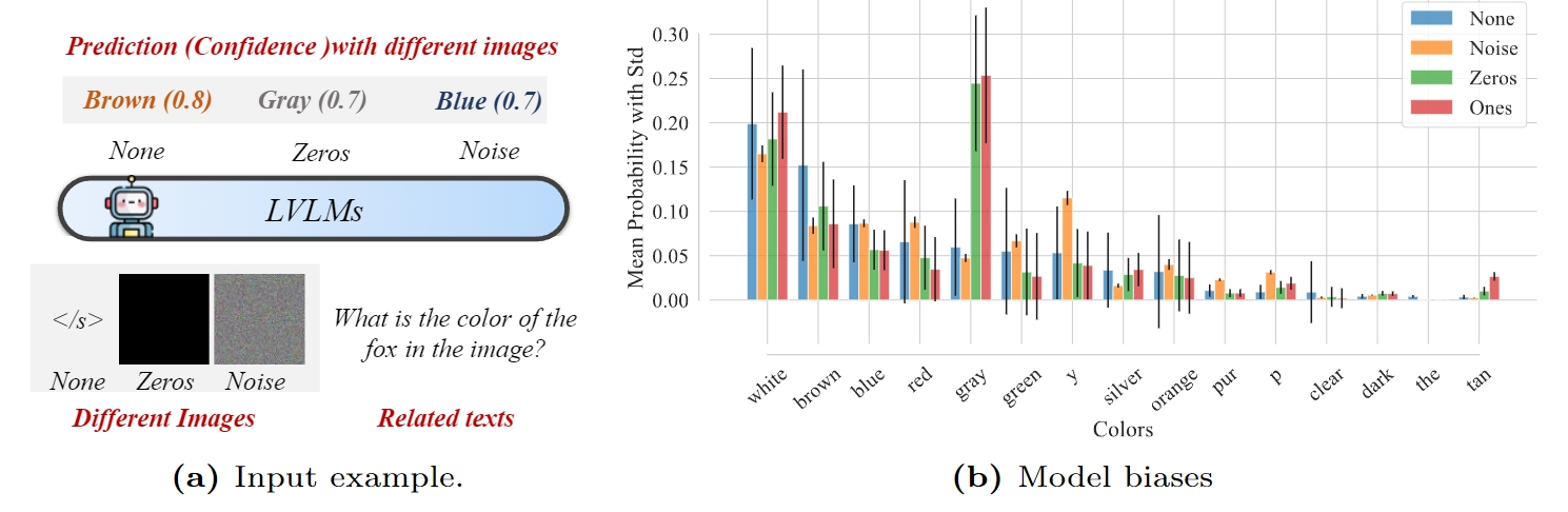 LLaVA-v1.5-7B generate confident answer with meaningless images. "None" indicates the absence of an input image, while "Noise" signifies the presence of Gaussian noise matching the image dimensions. "Zeros, Ones" indicates a scenario where a tensor with all zero/one values.