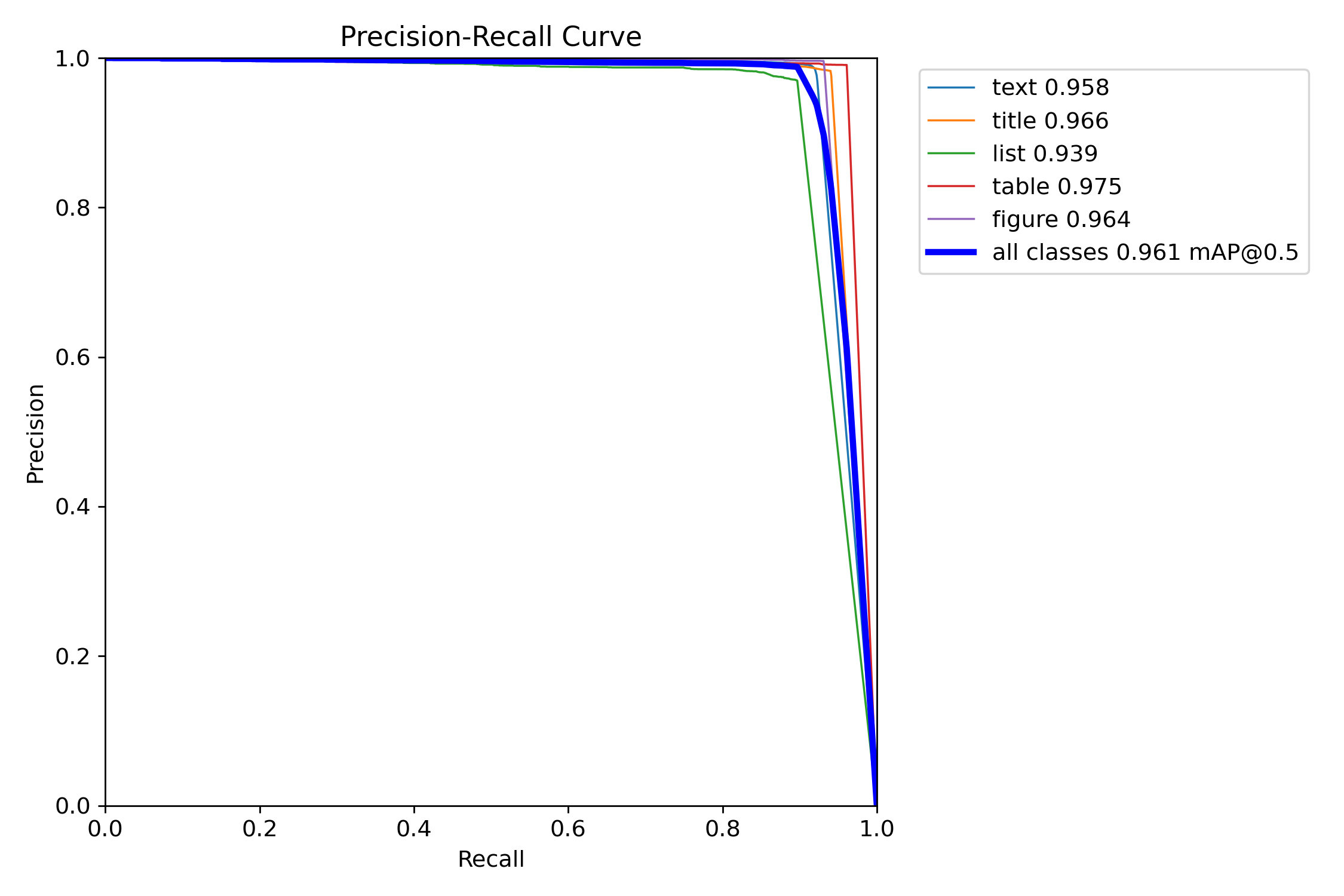 YOLO PR Curve