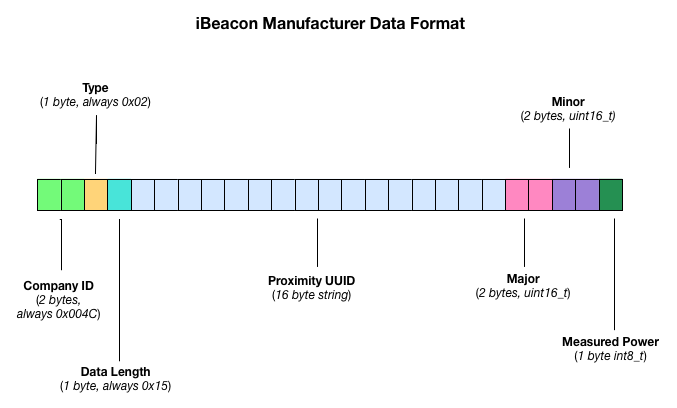 iBeacon Manufacturer Data Format