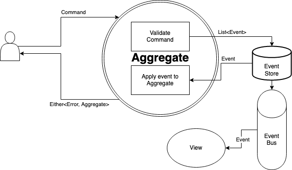 ES / CQRS Architecture