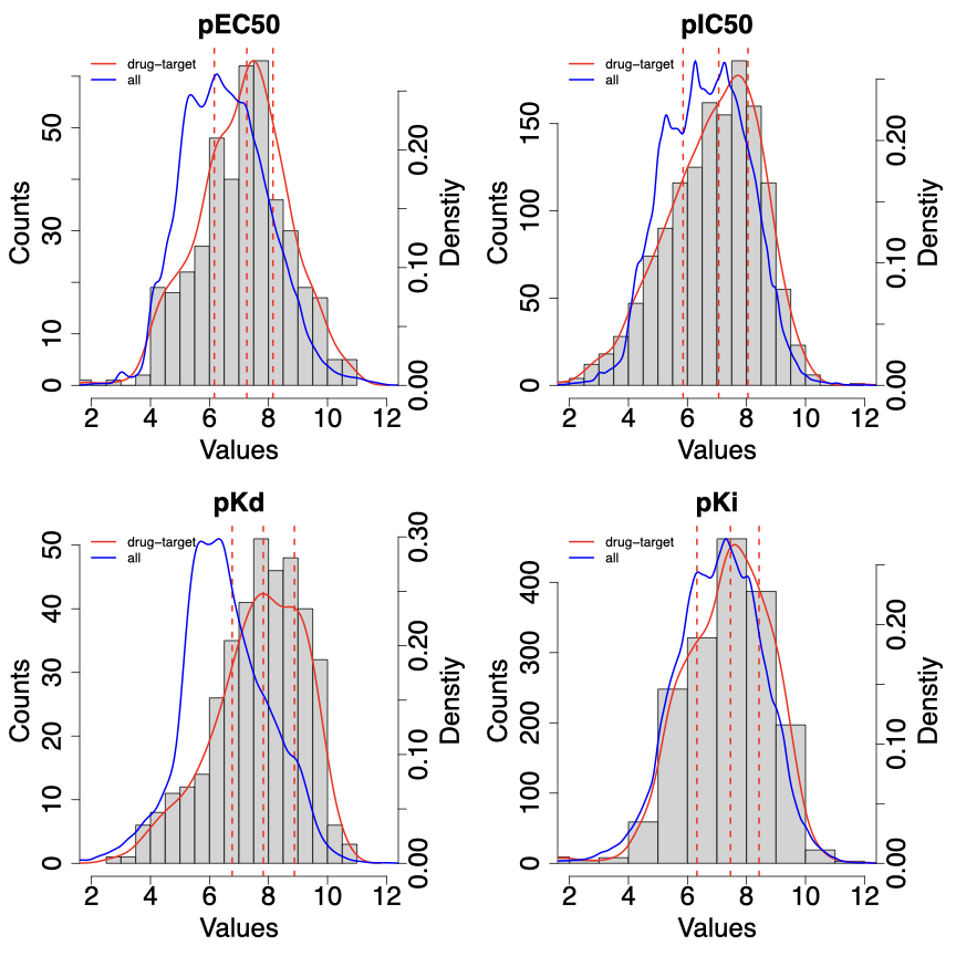 Distributions of binding affinity values