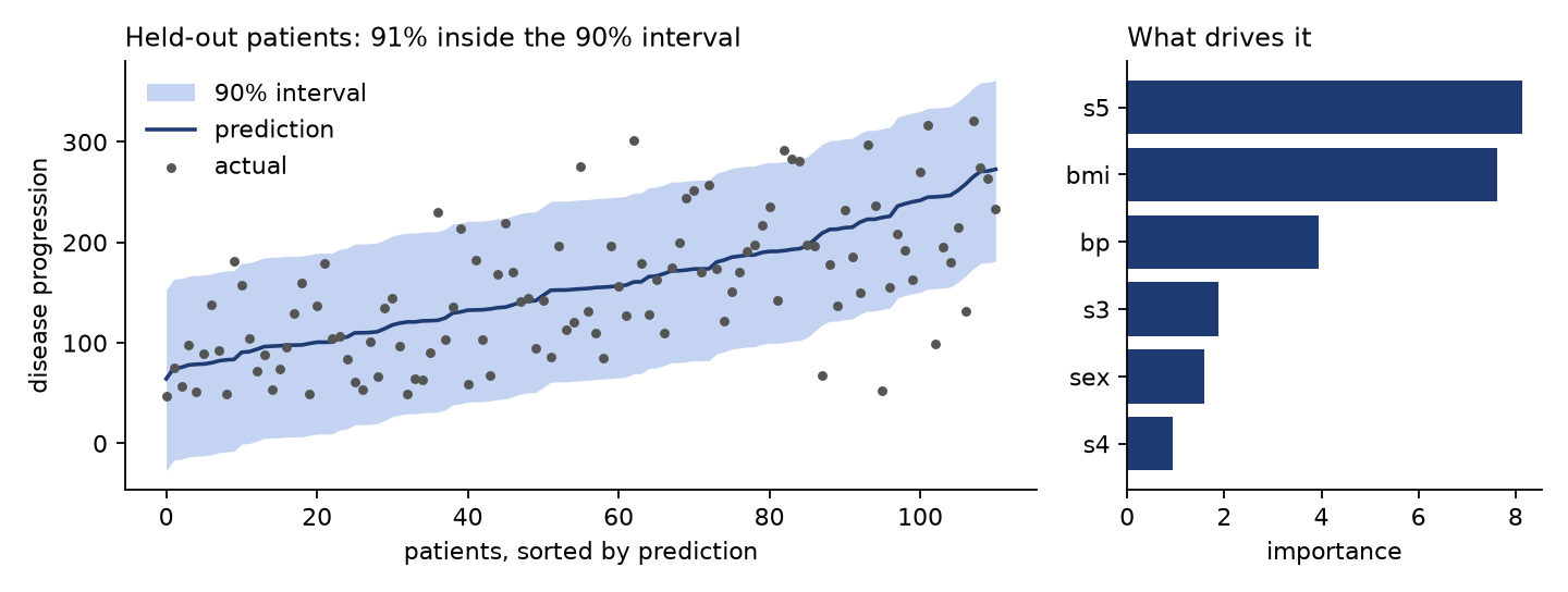 Predictions with 90% intervals on held-out rows, and column importance
