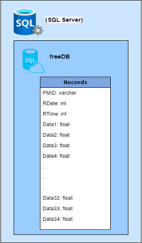 Database structure