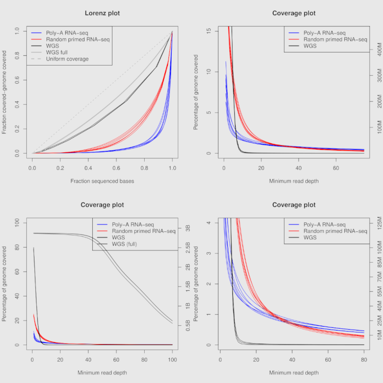 Custom multi-sample plots of the tables