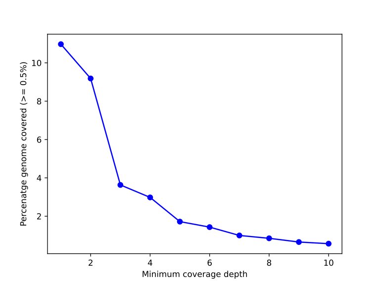 Default Coverage plot