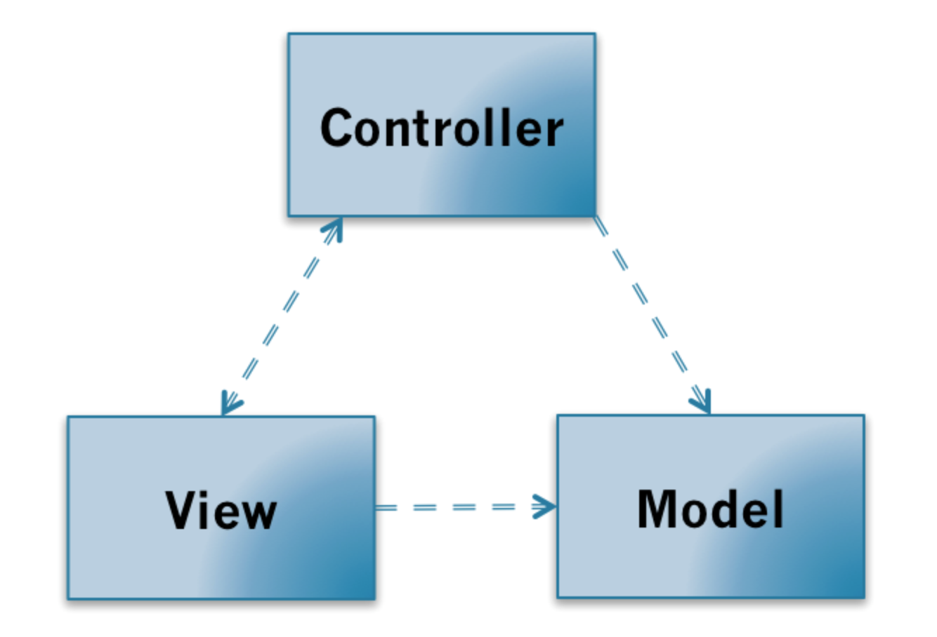 mvc