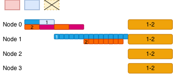 Our proposed multi-nodes post training system