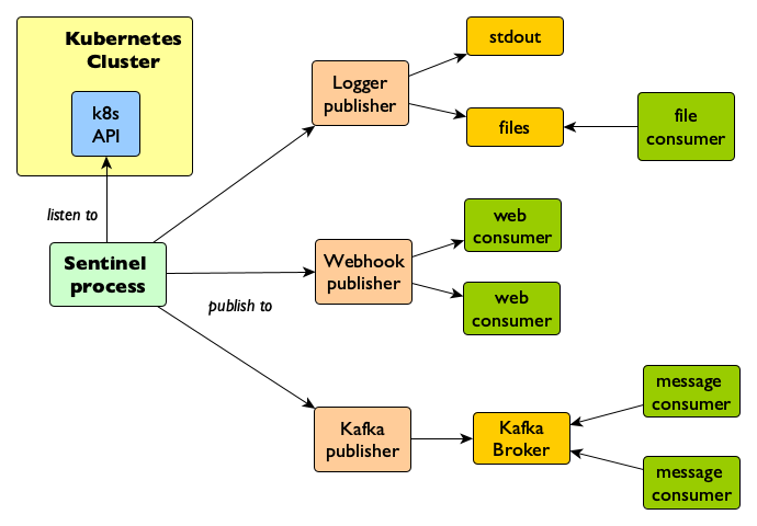 sentinel system architecture