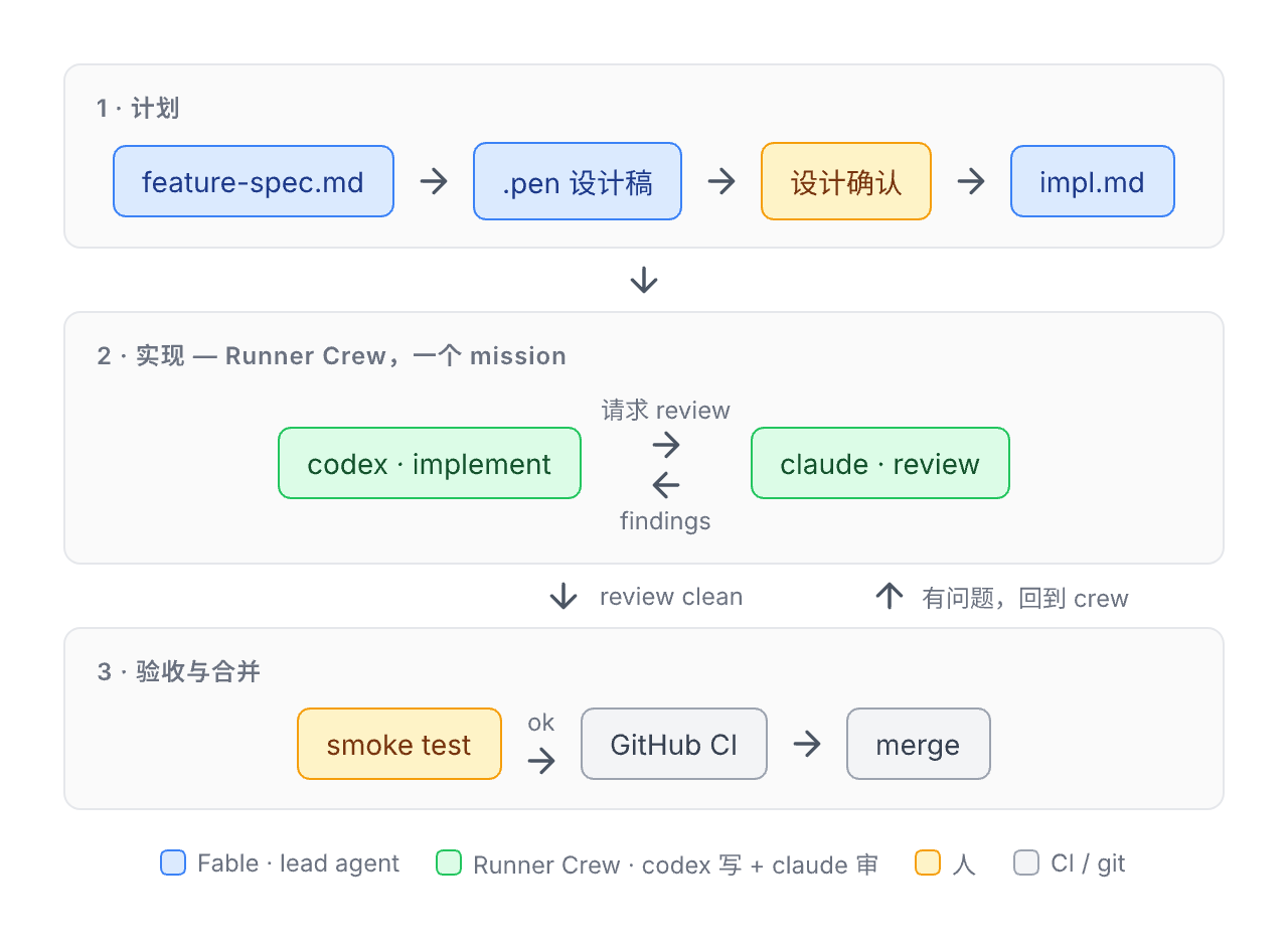 普通需求迭代 workflow