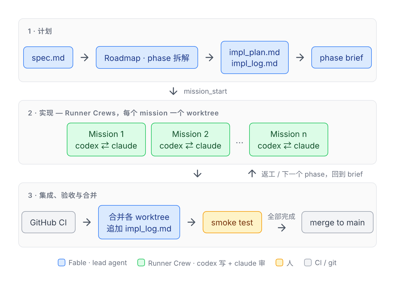 大型需求 workflow