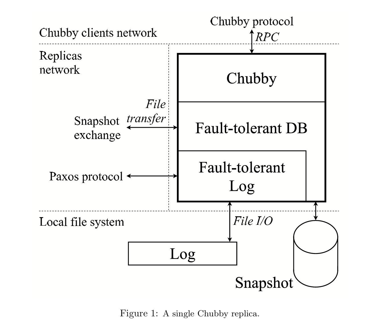 ChubbyArch