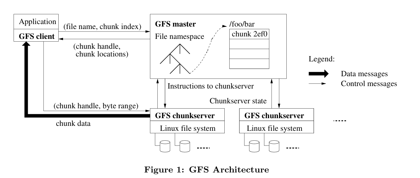 GFS Architecture